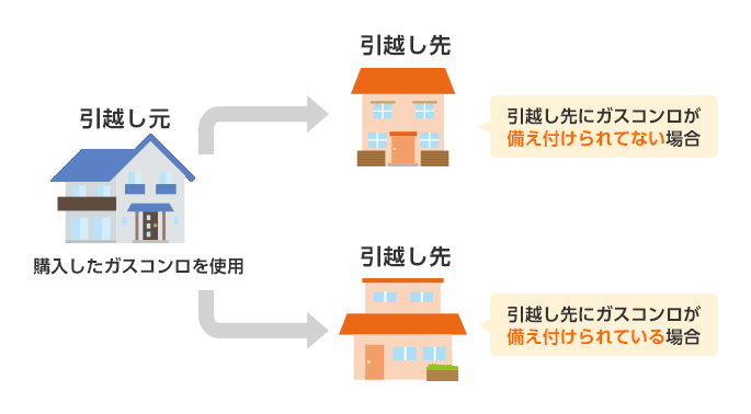 イラスト・図解：引越し元で購入したガスコンロを使用した場合
