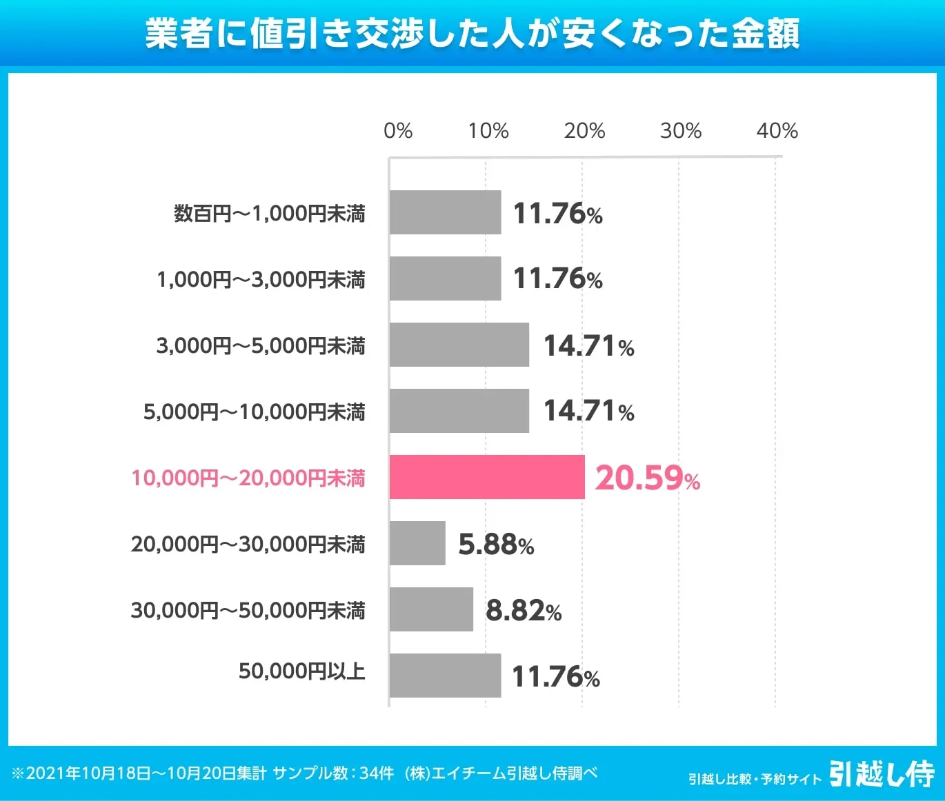 グラフ：業者に値引き交渉した人が安くなった金額