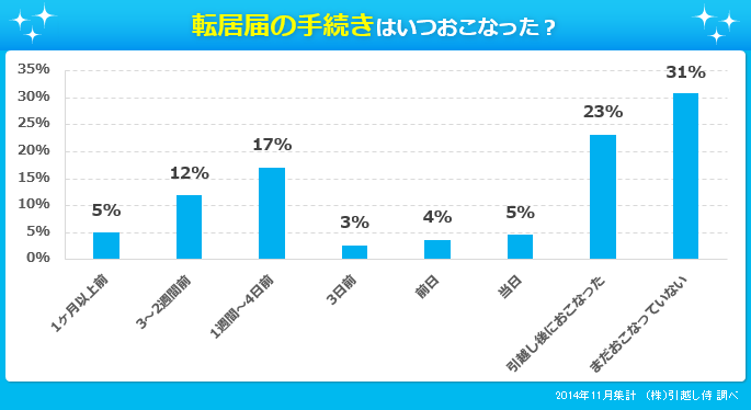 グラフ：転居届の手続きはいつおこなった？