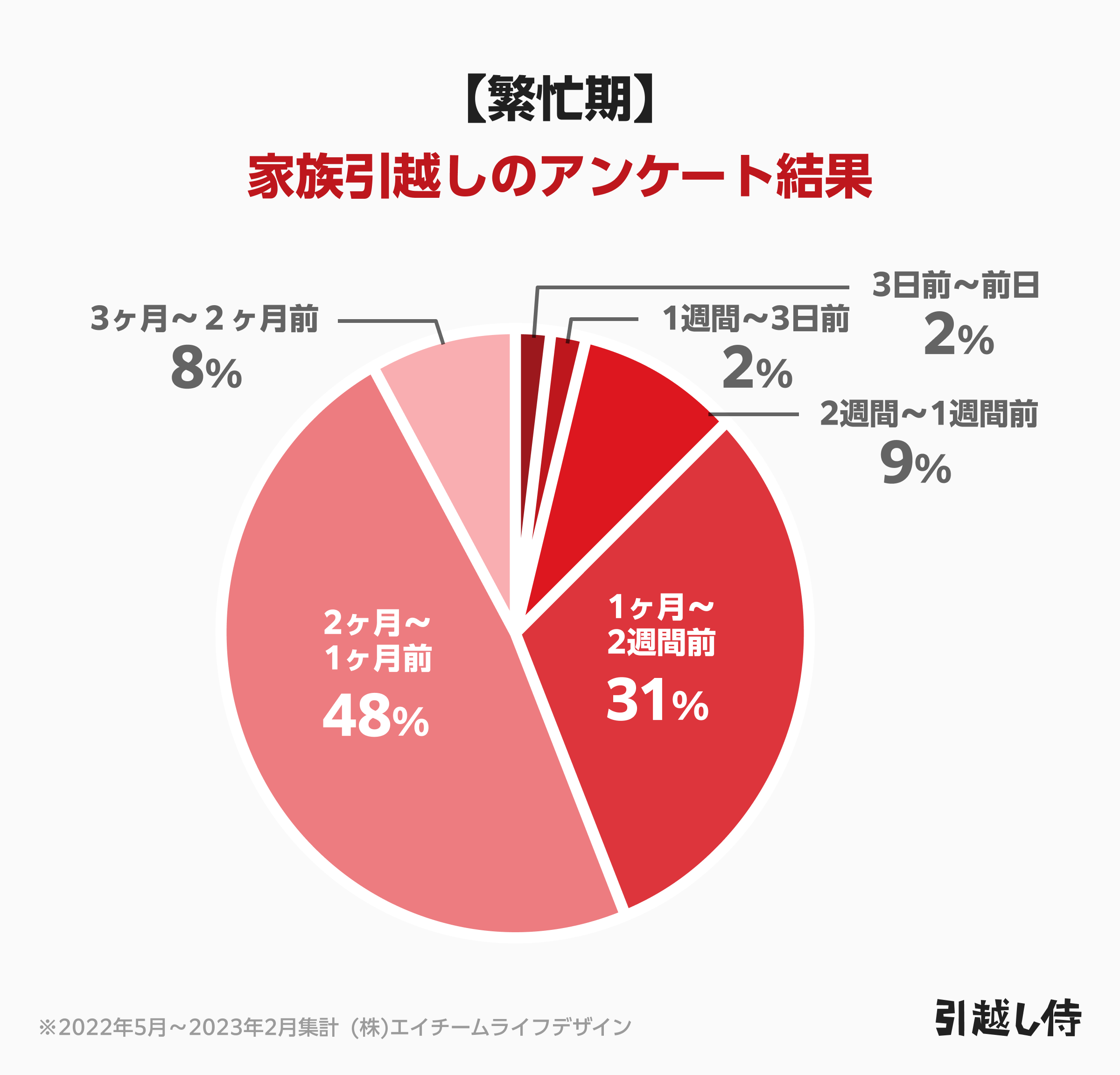 繁忙期に家族で引越しをした人の見積もり予約のアンケート結果