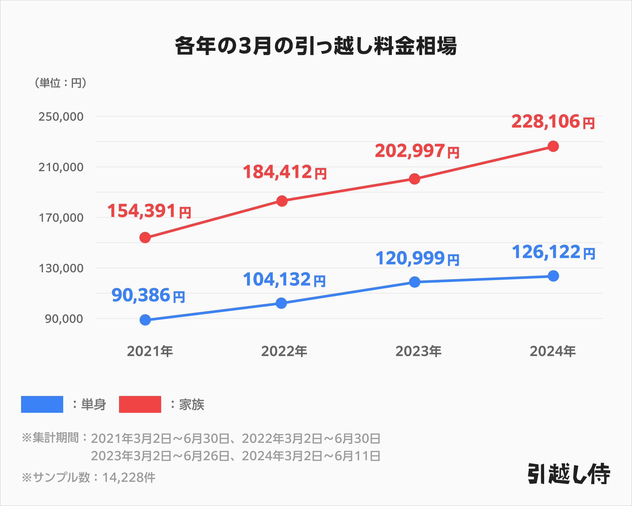 グラフ画像:各年の3月の引っ越し料金相場