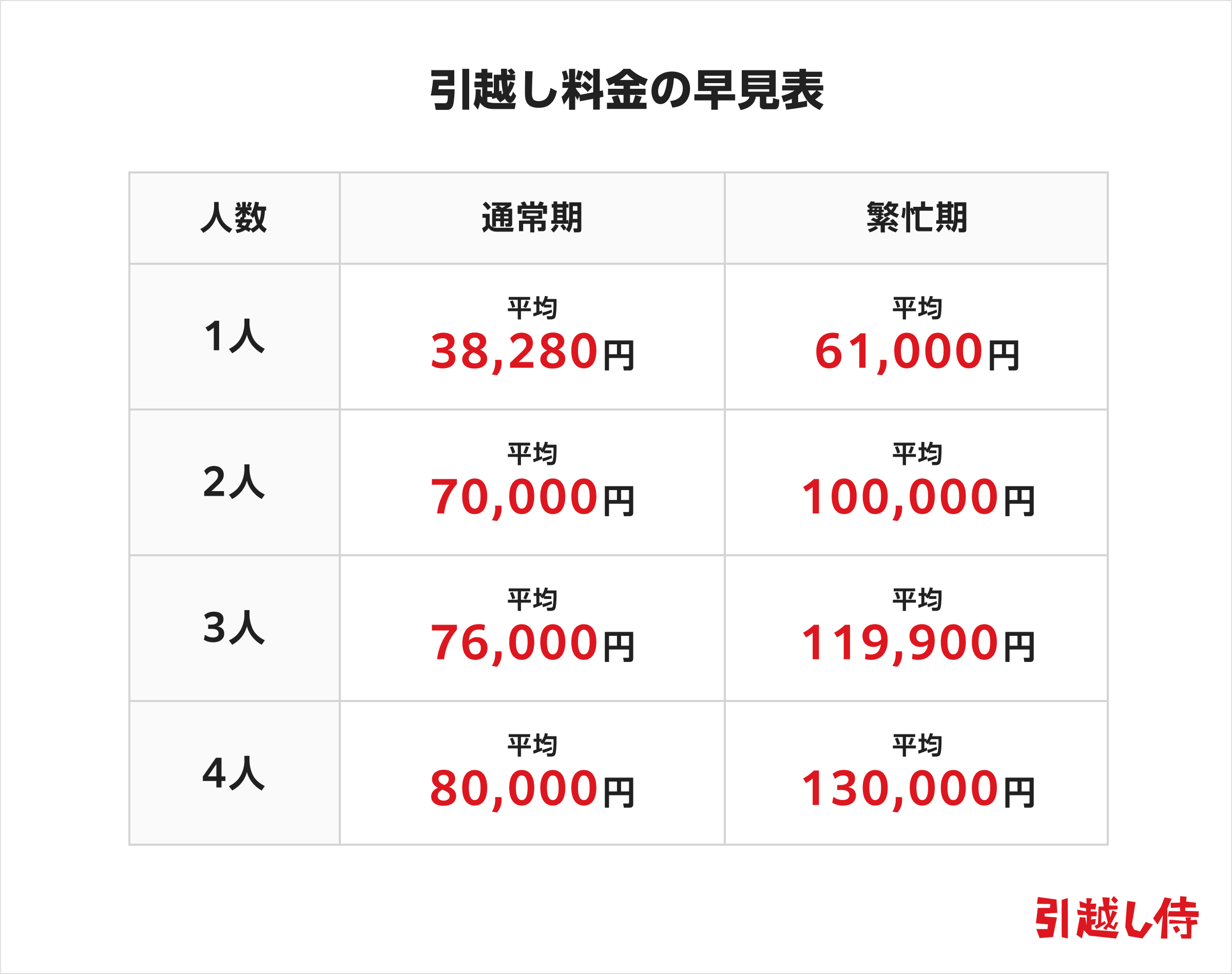 引越し料金相場の早見表|単身・家族の平均見積もり金額を紹介 | 引越し見積もりの引越し侍