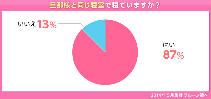グラフ：旦那様と同じ寝室で寝ていますか？