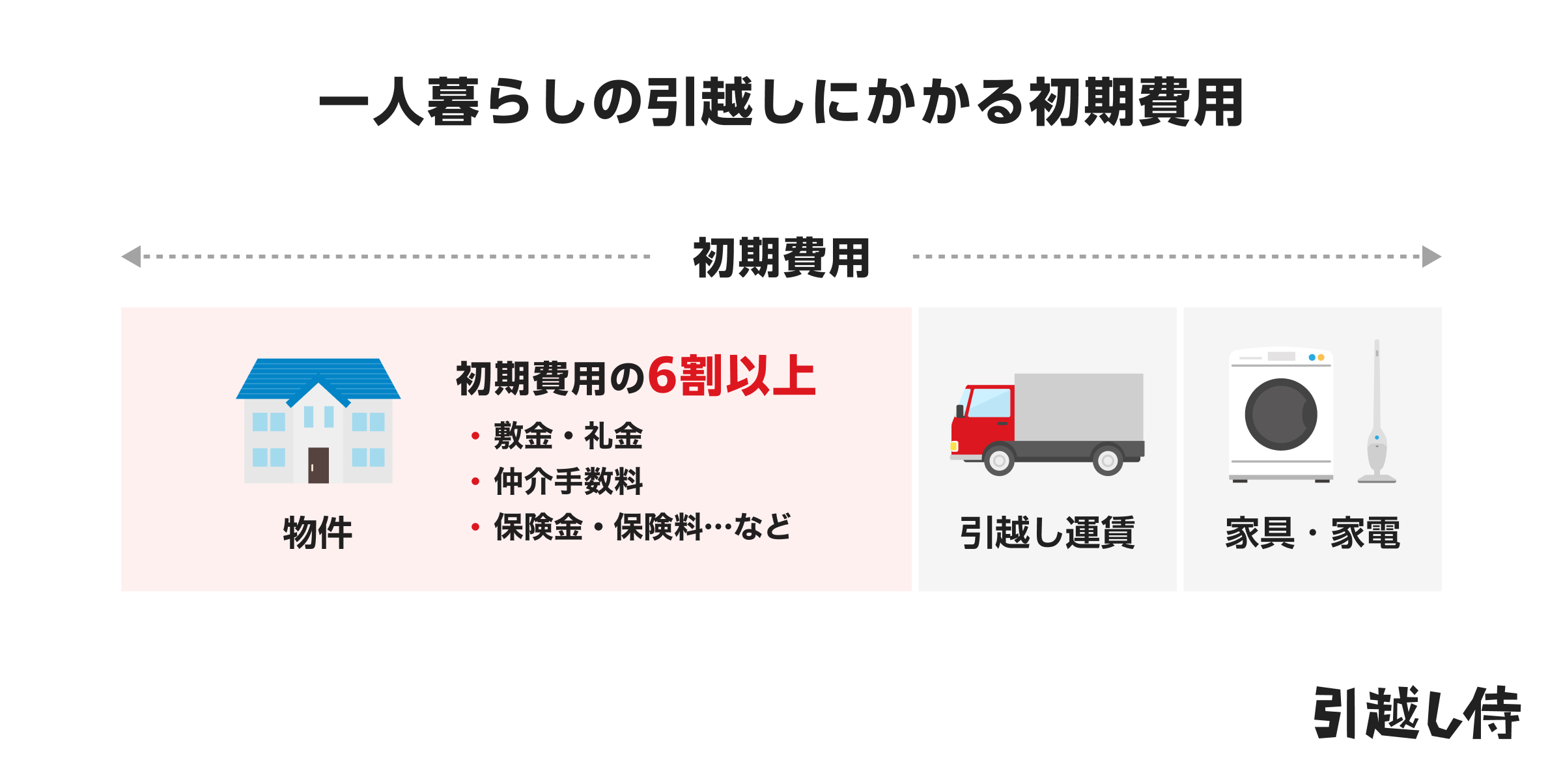 一人暮らしの引越しにかかる初期費用