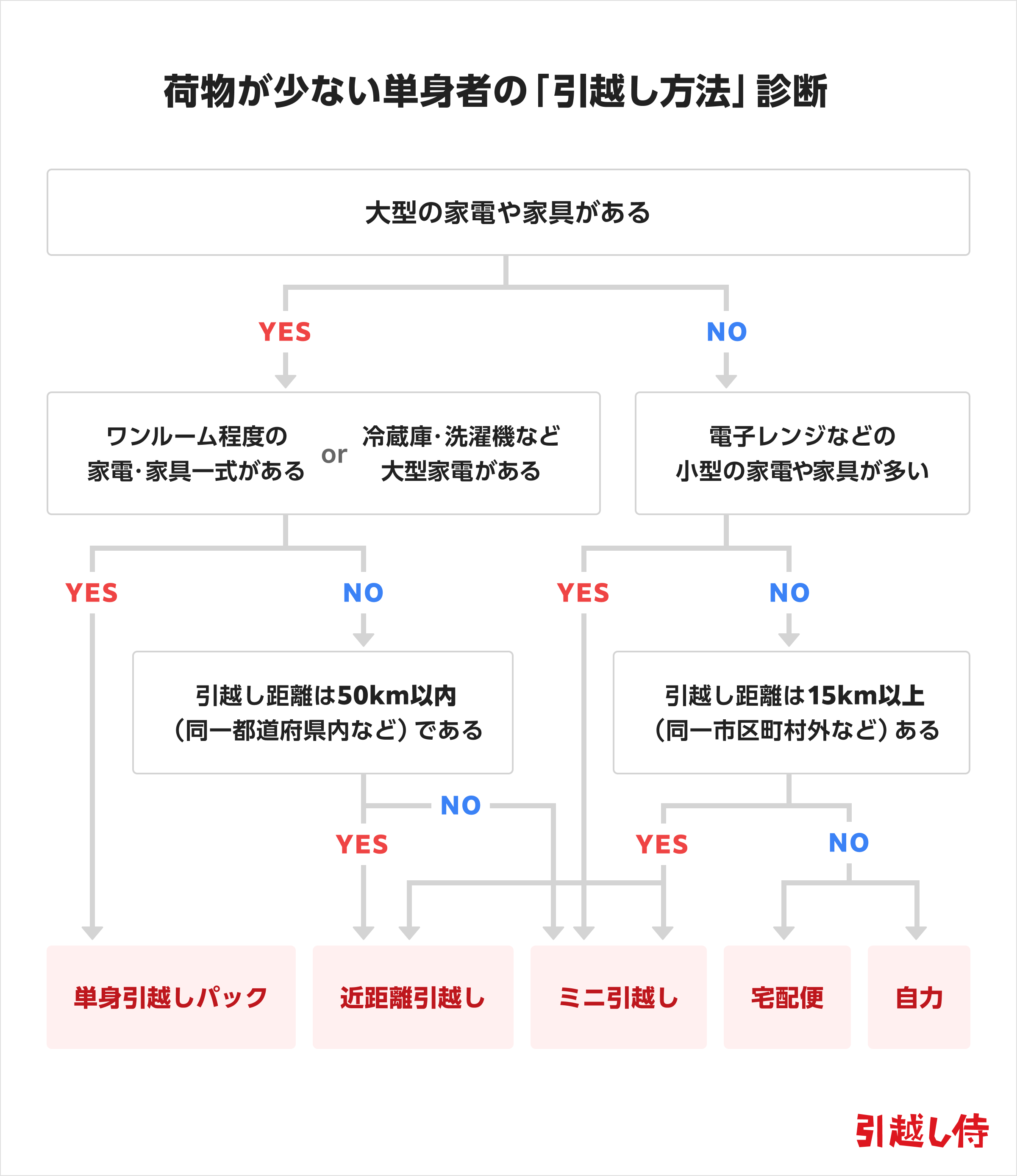 荷物が少ない単身者の「引越し方法」診断