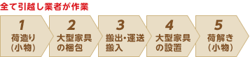 図：おまかせプランの流れ