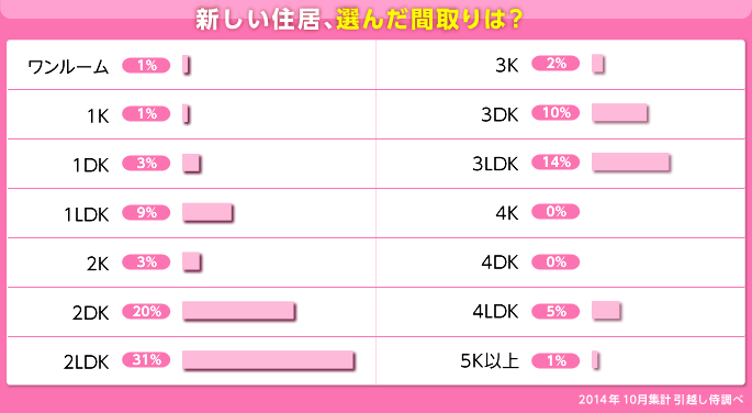グラフ：新しい住居、選んだ間取りは？