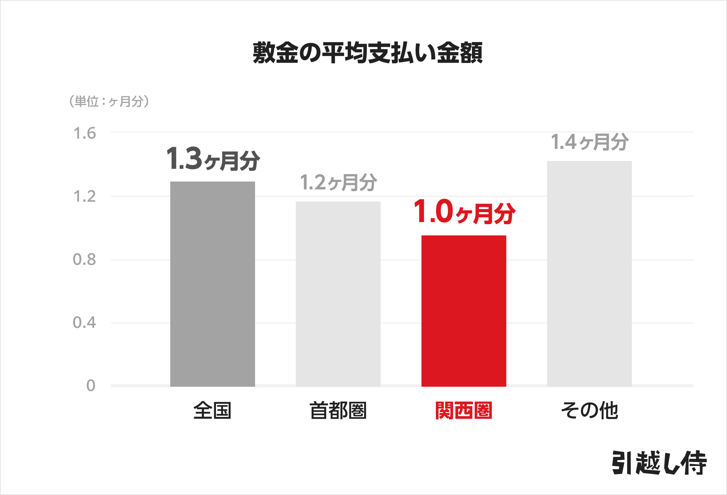 敷金の平均支払い金額