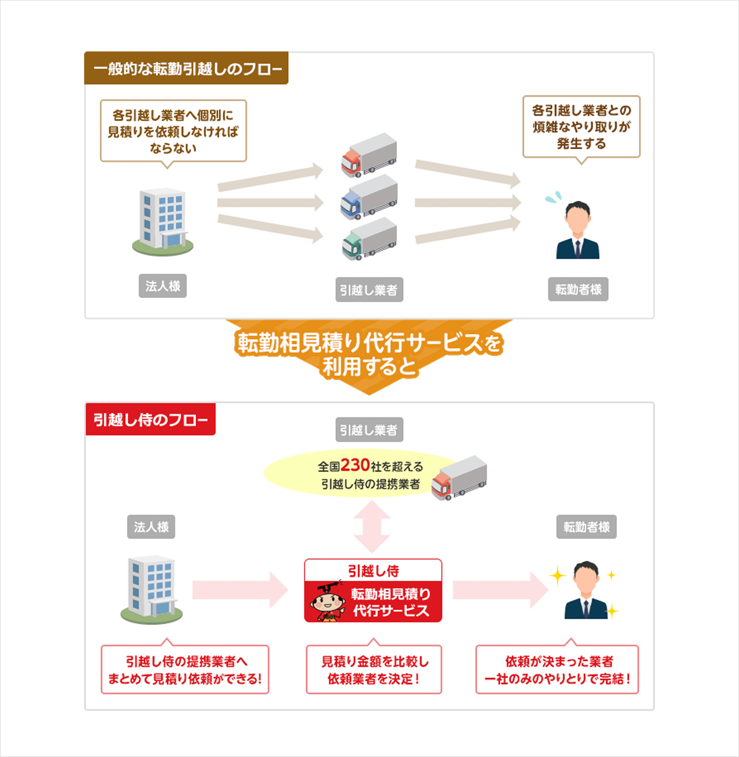 イラスト・図：一般的な転勤引越しのフローと引越し侍のフロー