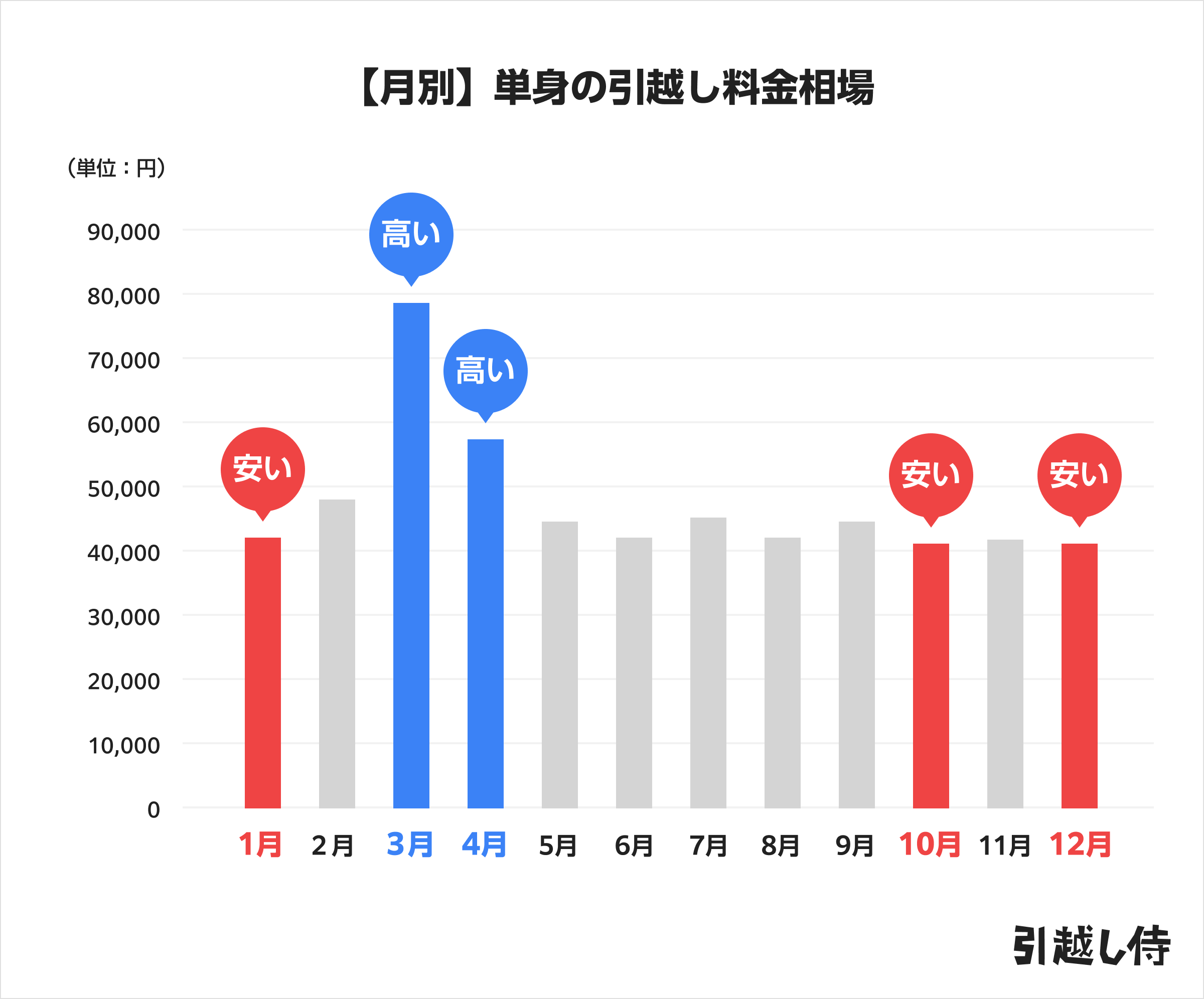 単身の月別の引越し料金相場のグラフ