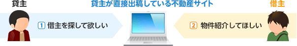 イラスト：仲介手数料が発生しない契約手順その1
