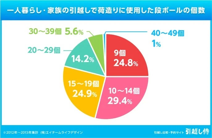 グラフ：一人暮らし・家族の引越しで荷作りに使用した段ボールの個数。