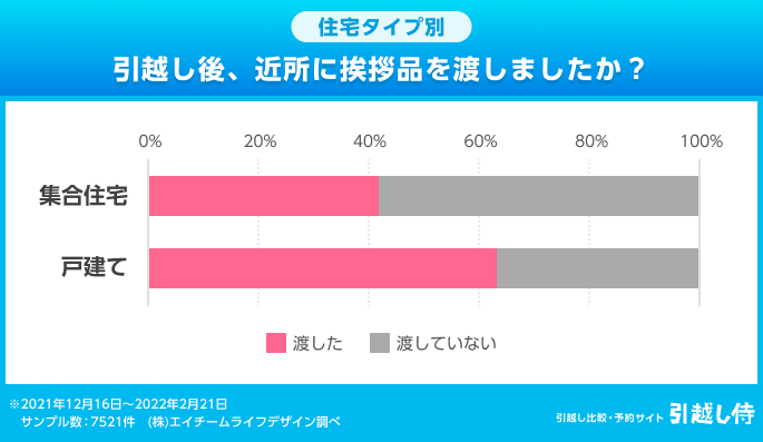 グラフ：住宅タイプ別 引越し後、近所に挨拶品を渡しましたか？