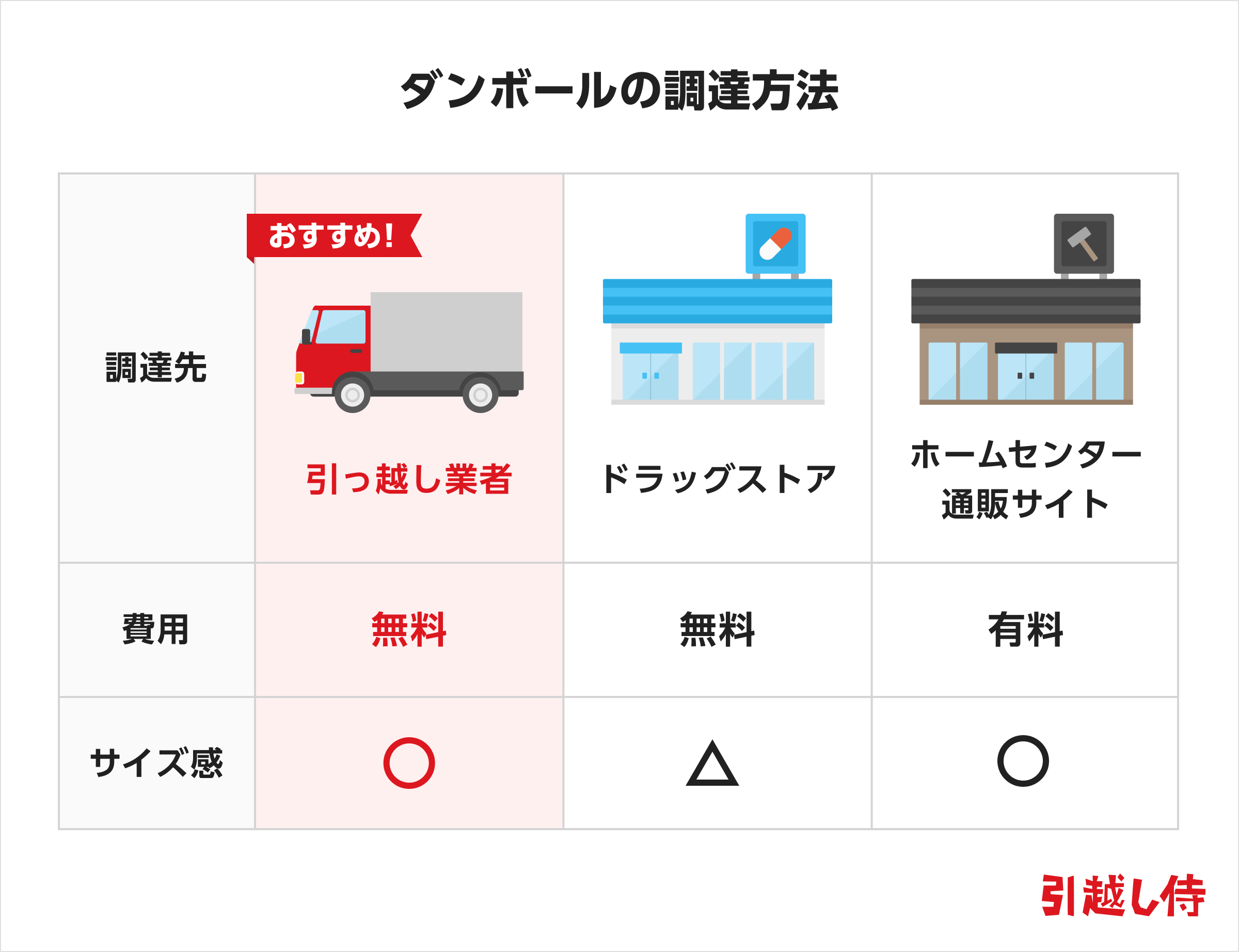 ダンボールの調達方法