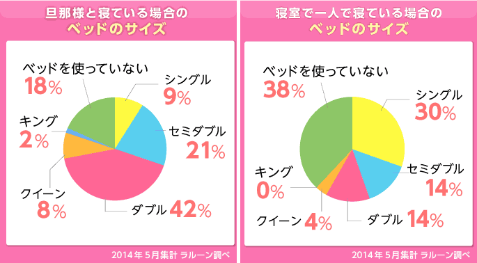 グラフ：旦那様と寝ている場合のベッドのサイズ。寝室で一人で寝ている場合のベッドのサイズ。