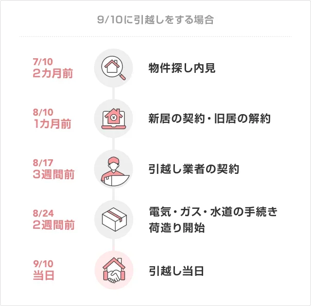 イラスト・図解：9月10日に引越しをする場合の引越しの流れ