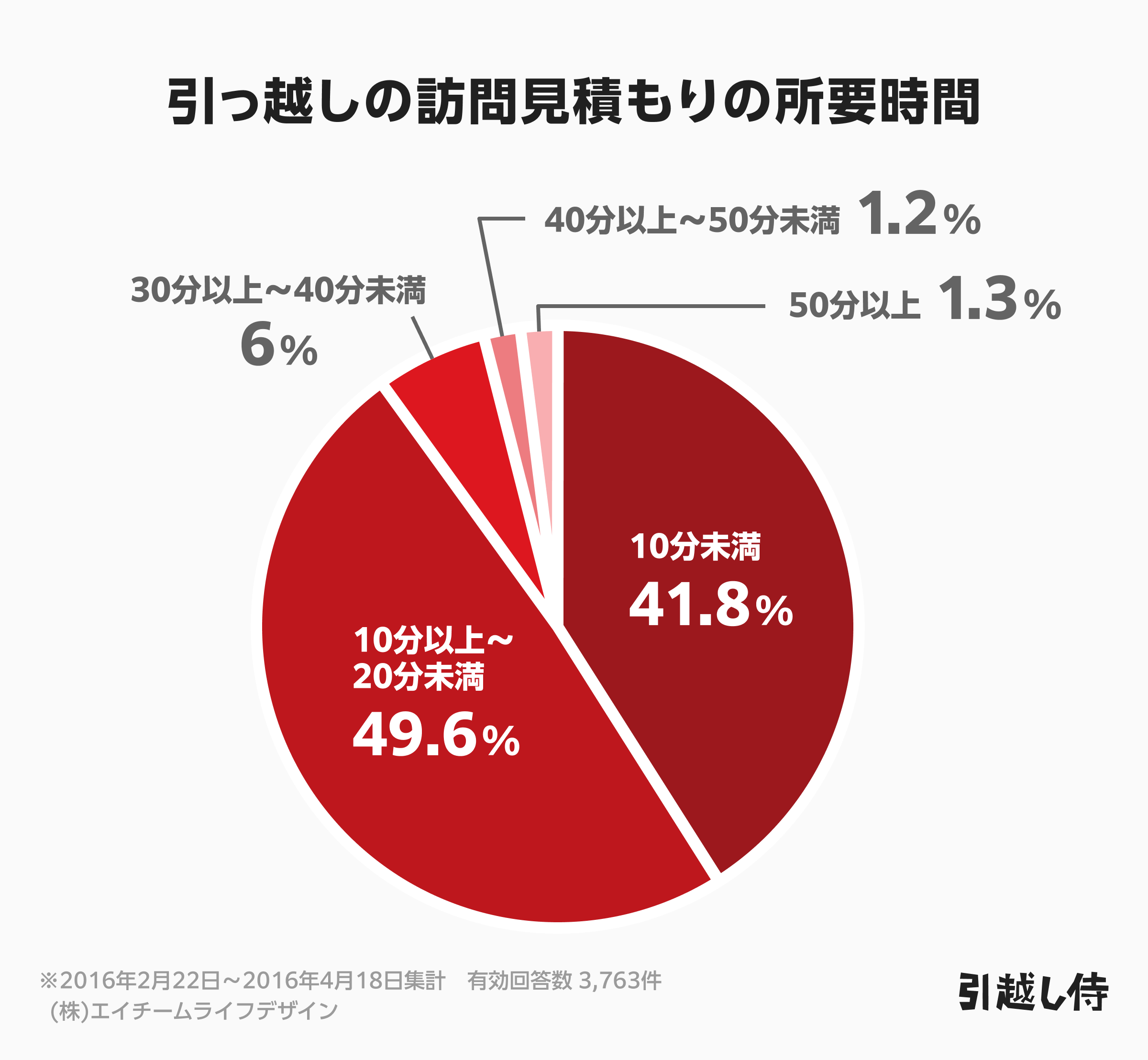 訪問見積もりの所要時間について集計した結果のグラフ