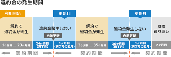 図解：違約金の発生期間