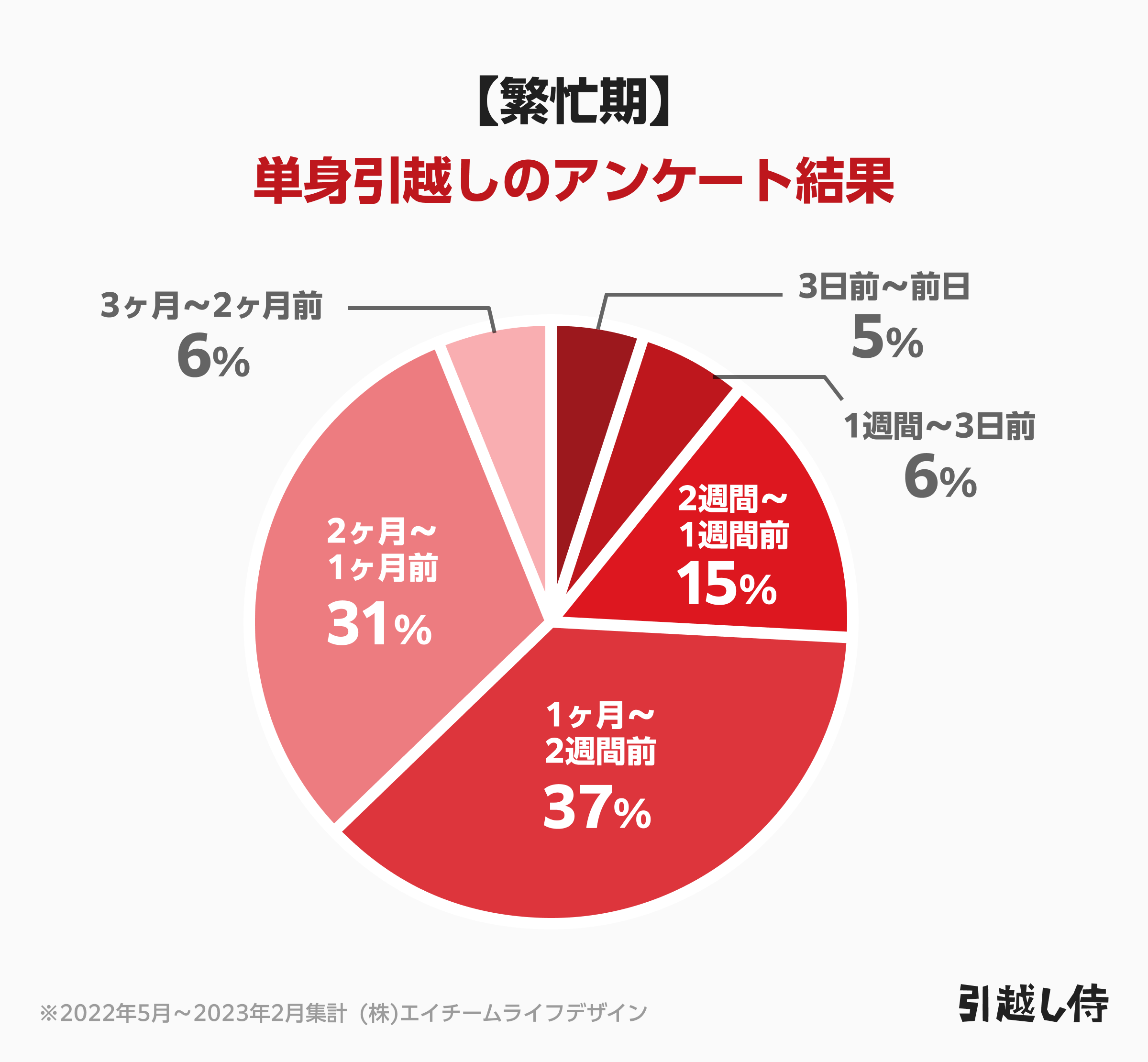 繁忙期に単身で引越しをした人の見積もり予約のアンケート結果