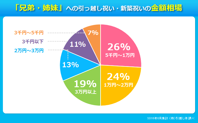 グラフ：兄弟・姉妹への引っ越し祝い・新築祝いの金額相場