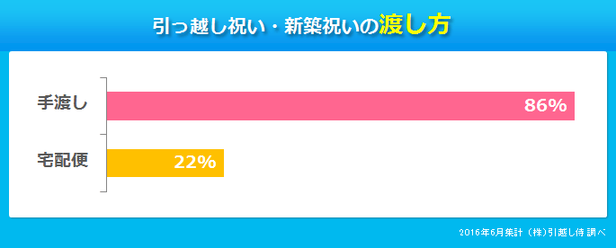 グラフ：引っ越し祝い・新築祝いの渡し方