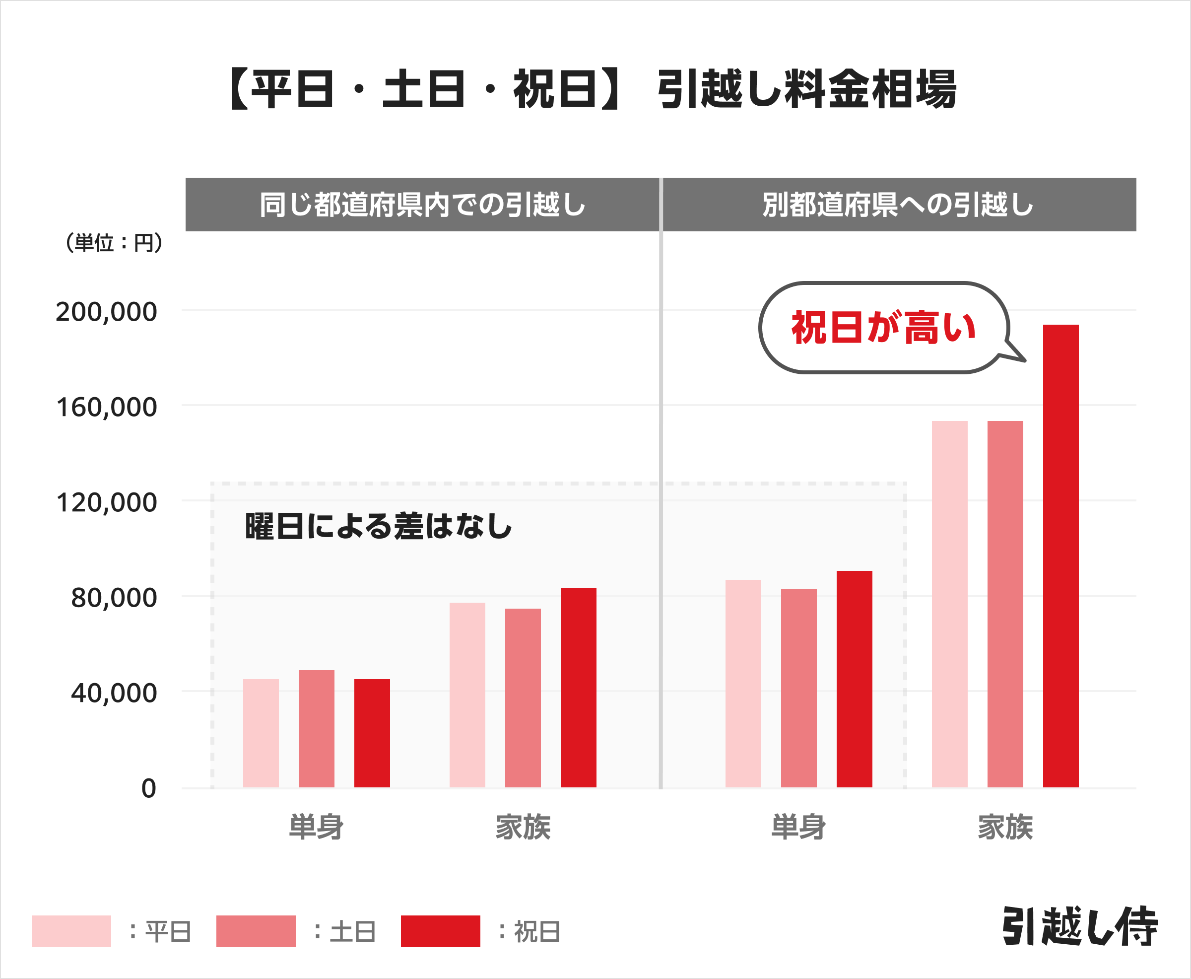 グラフ：【平日・土日・祝日】引越し料金相場