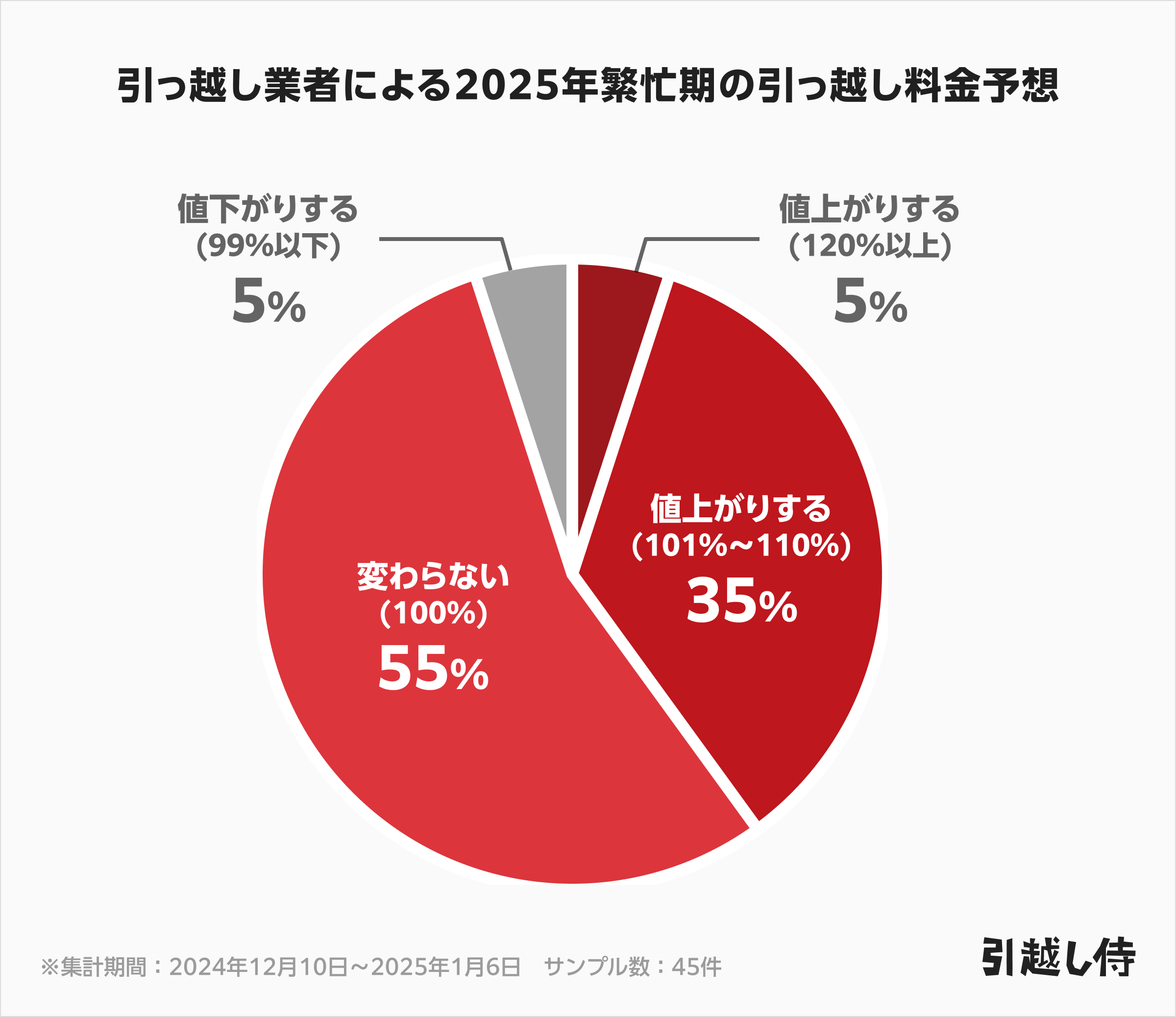 グラフ画像:引っ越し業者による2025年繁忙期の引っ越し料金予想
