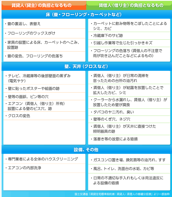 表：貸主・借主の負担になるもの