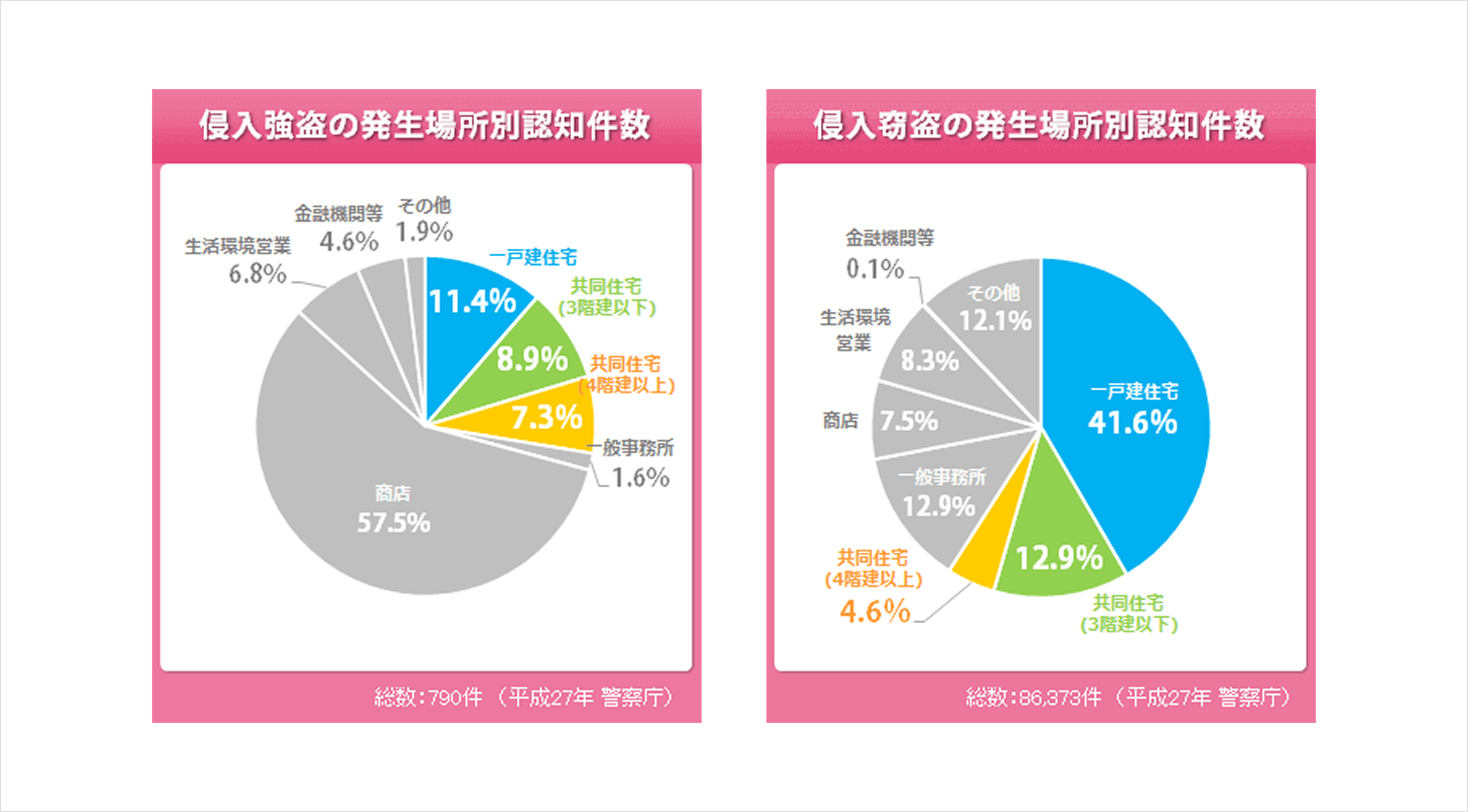 グラフ：侵入強盗・侵入窃盗の発生場所別認知件数