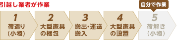図：プチおまかせプランの流れ