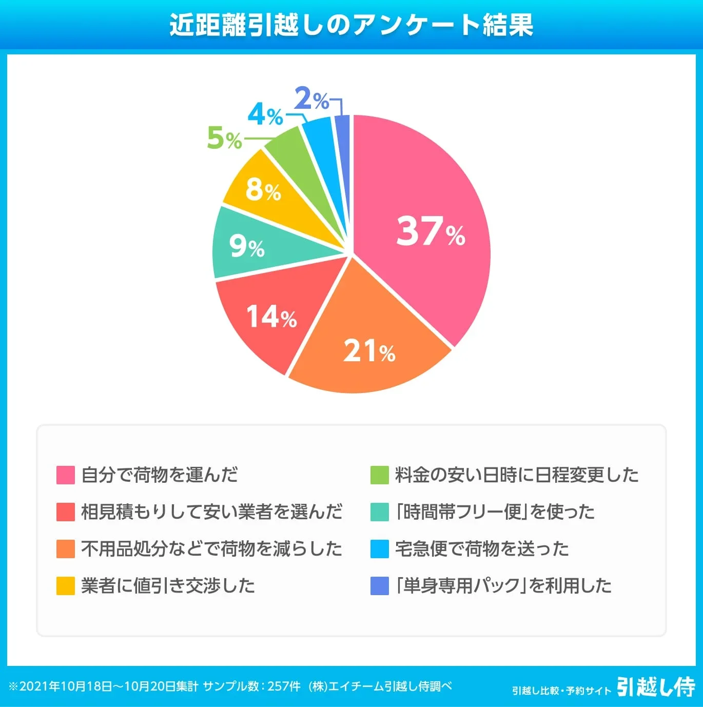 グラフ：近距離引越しのアンケート結果　短距離の引越しをした人がとった安く済ませる方法
