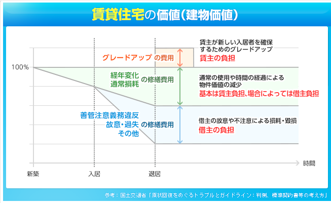 グラフ：賃貸住宅の価値（建物価値）