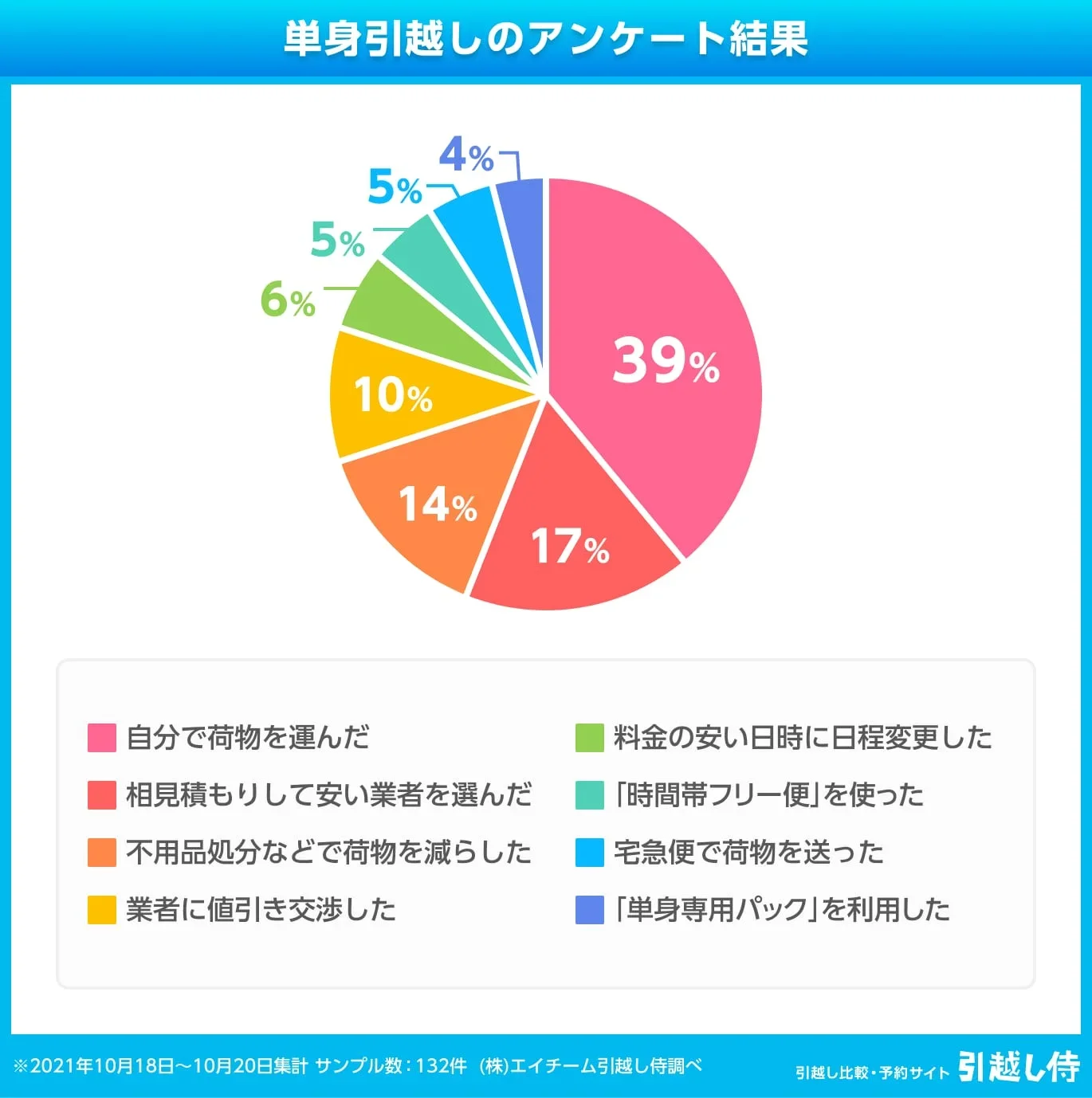 グラフ：単身引越しのアンケート結果　単身者が行った引越しを安く済ませる方法