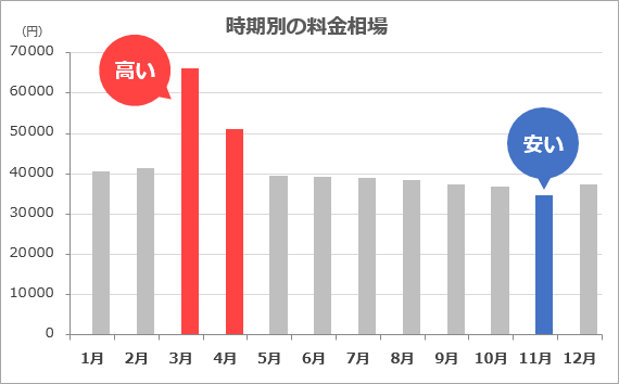 グラフ：時期別の料金相場