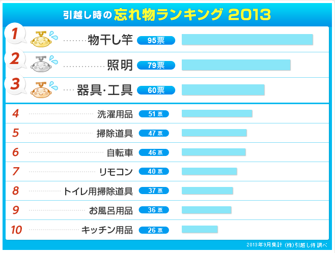 忘れ物ランキング_TOP10