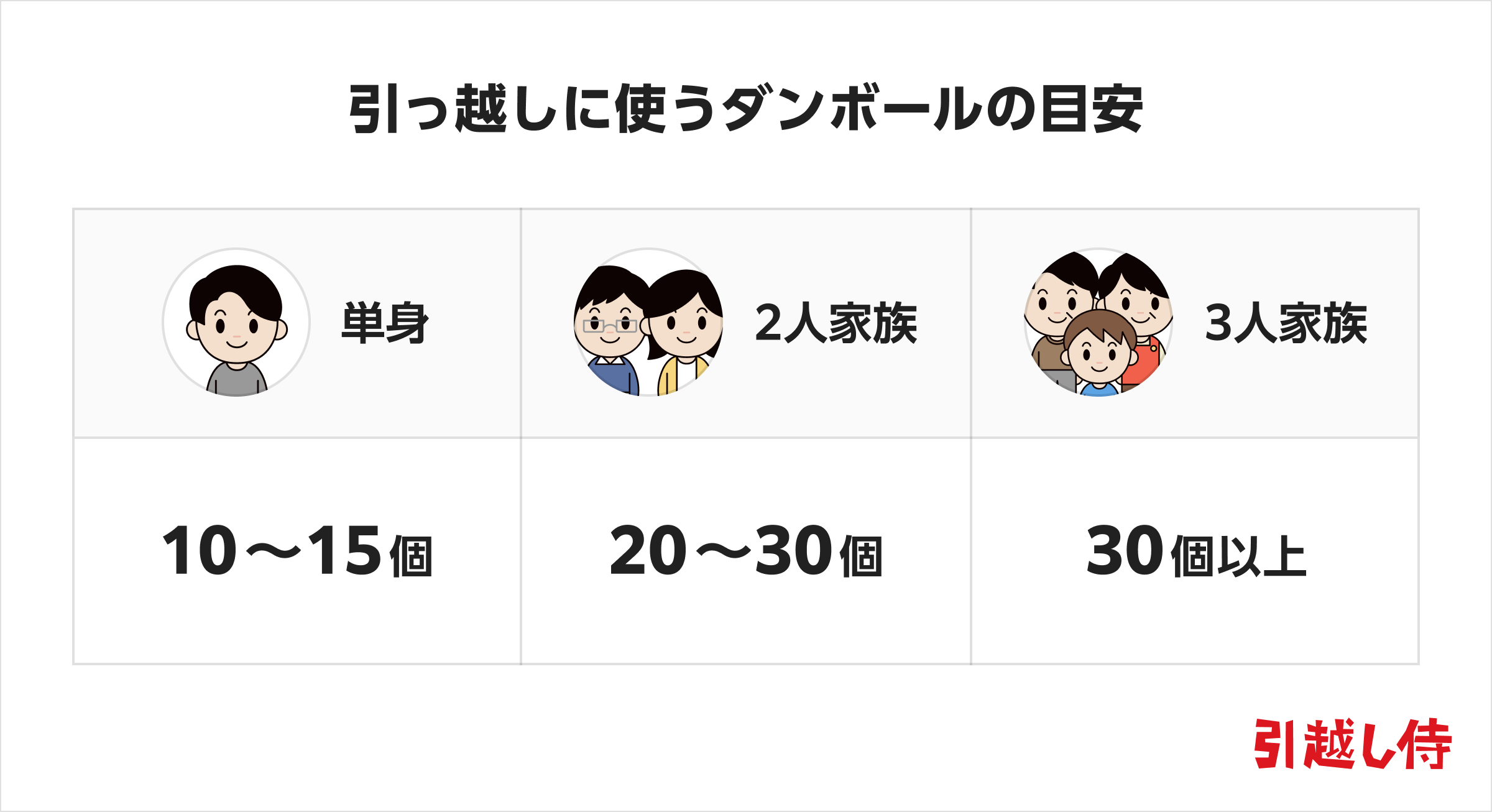 引っ越しに使うダンボールの目安