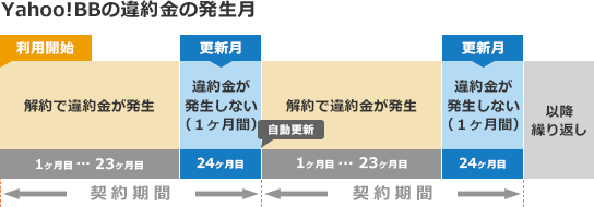 表：Yahoo!BBの解約時期と違約金について