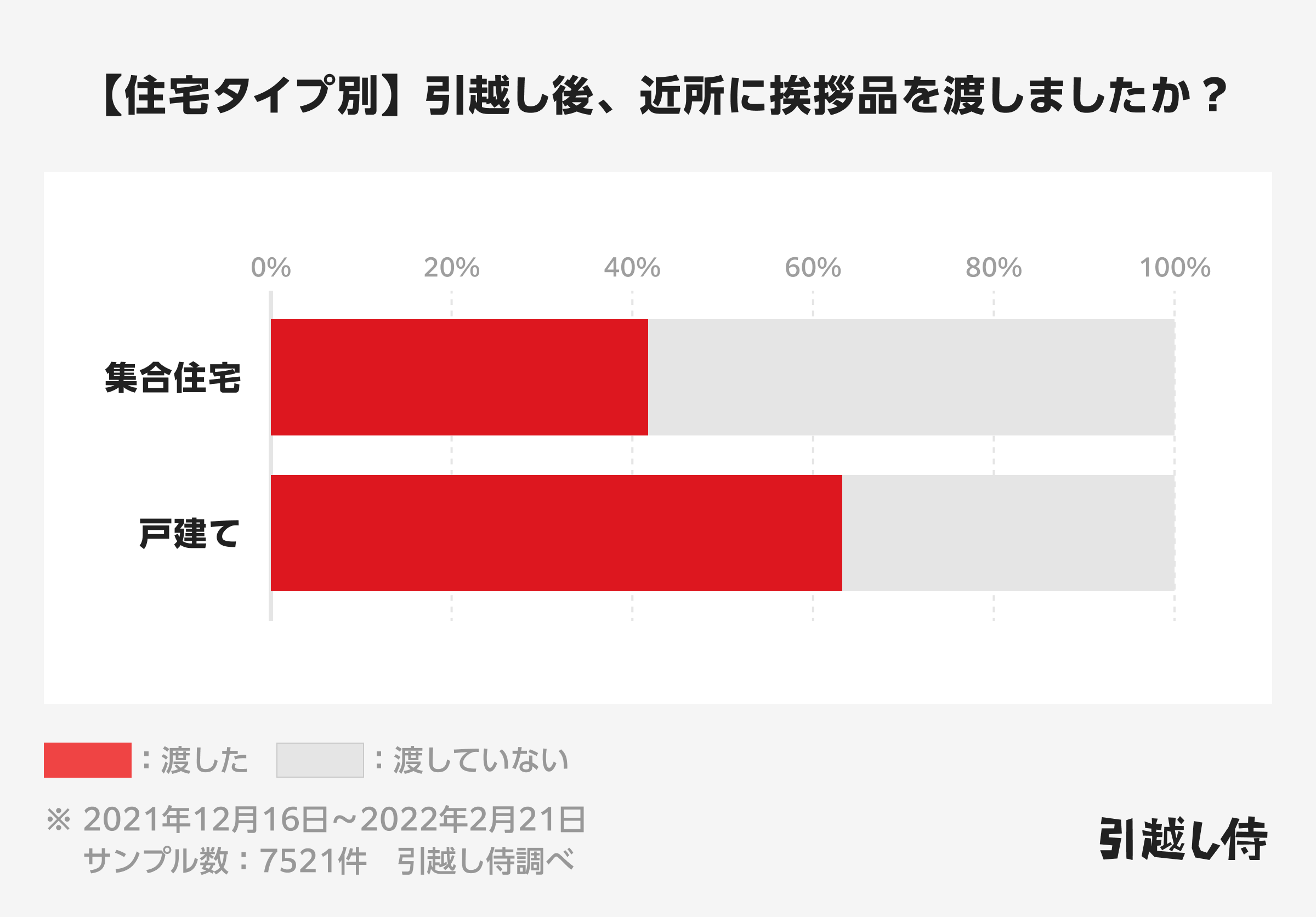 グラフ：住宅タイプ別 引越し後、近所に挨拶品を渡しましたか？