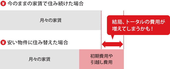 イラスト・図解：住み替えする場合の家賃の差