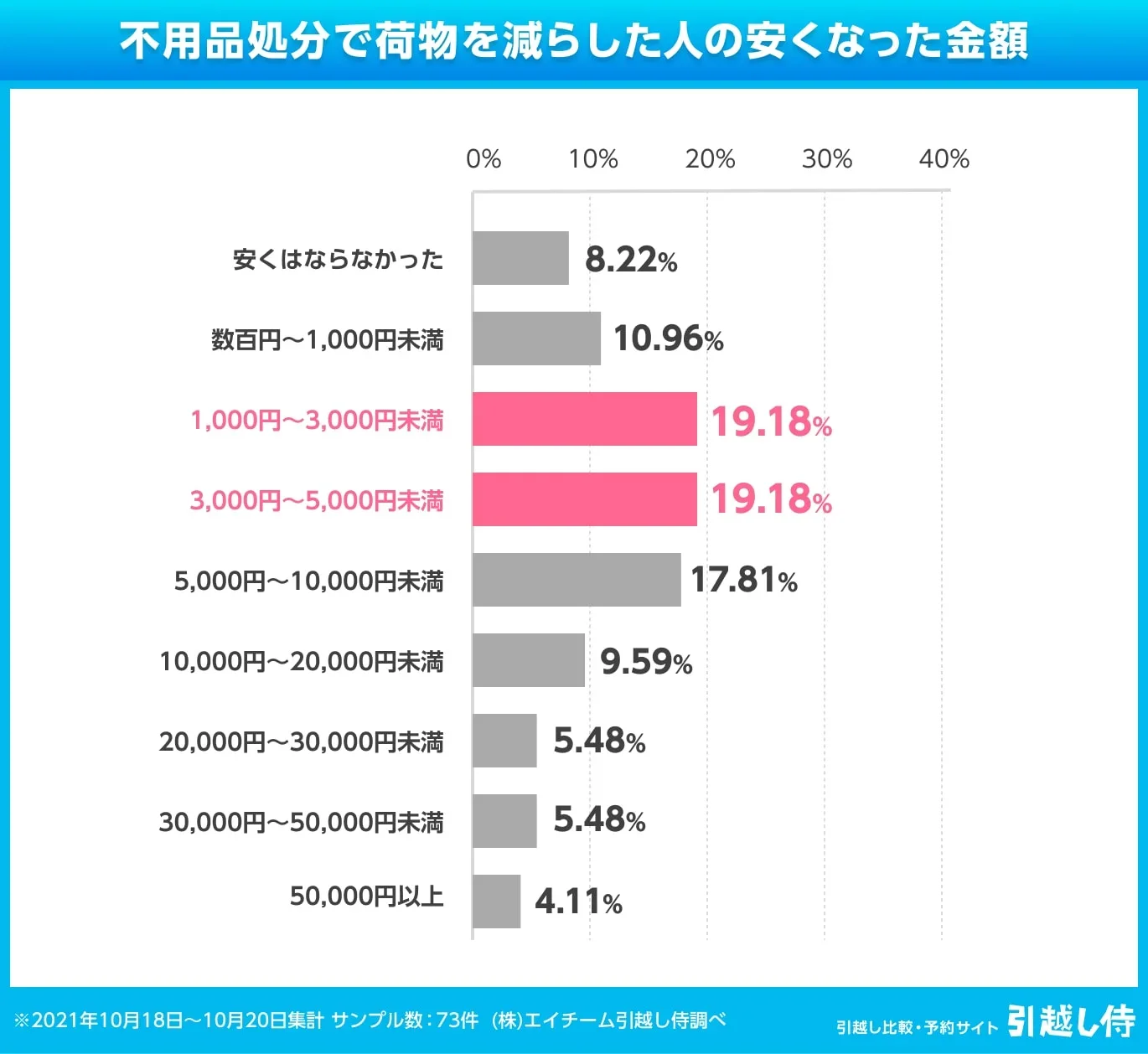 グラフ：不用品処分で荷物を減らした人の安くなった金額