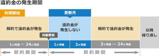 図解：違約金の発生期間