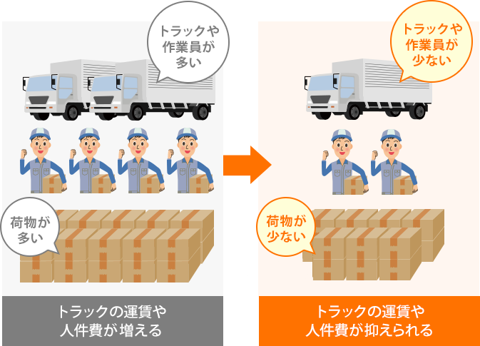 イラスト・図:家族引越しで荷物の量によって料金が変わるしくみを示した図。