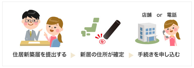 イラスト：NTTの住所登録