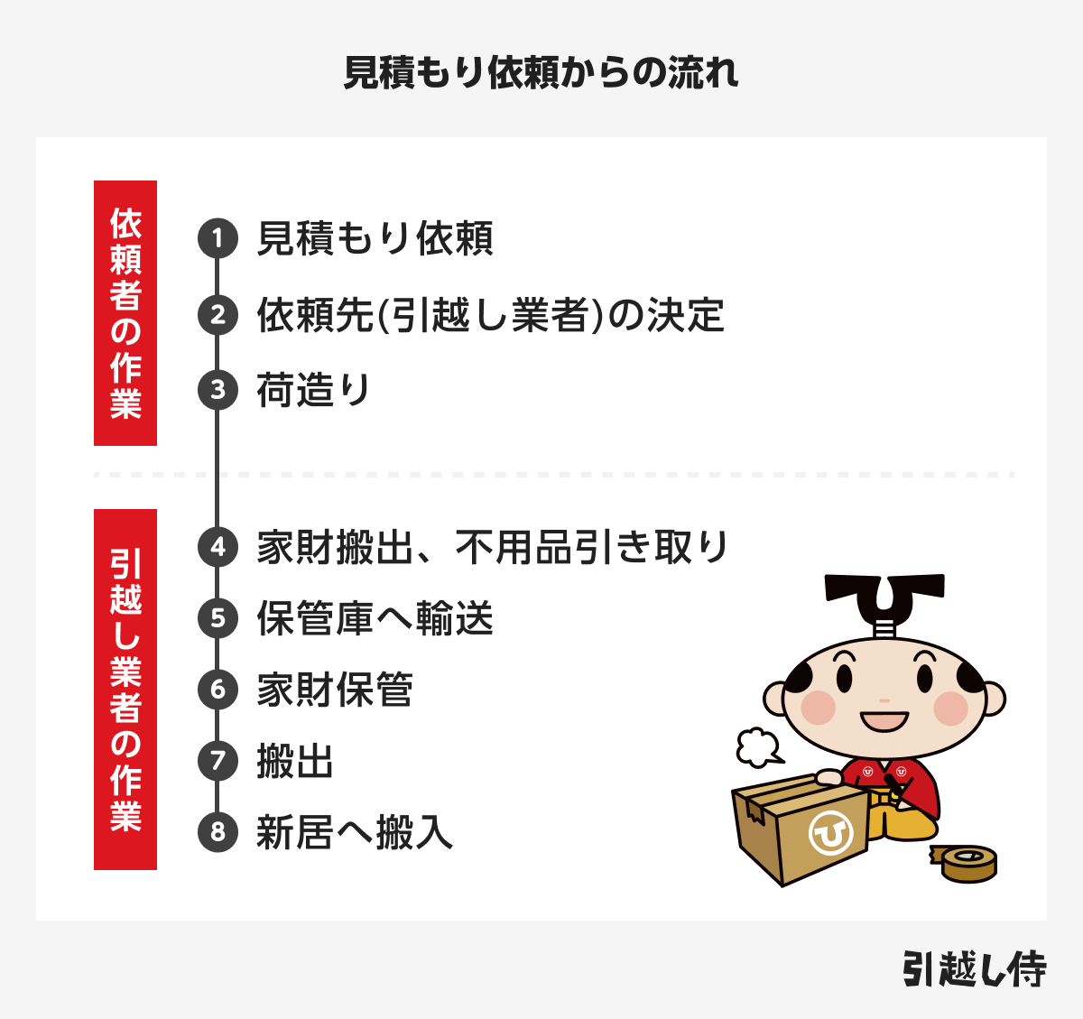 引越し見積もり依頼からの流れのイメージ図