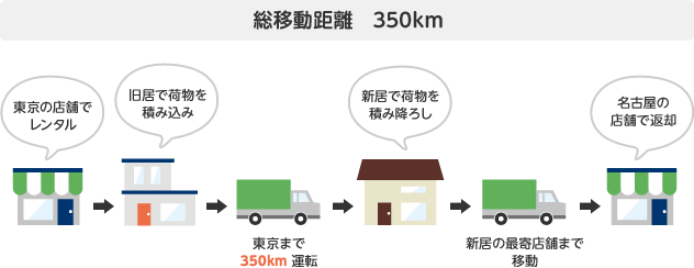 イラスト:総移動距離350kmの場合の流れ。