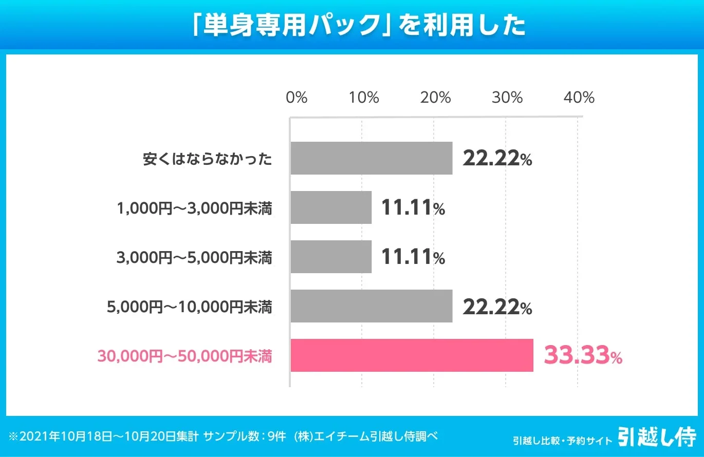 グラフ：「単身専用パック」を利用した時の金額アンケート