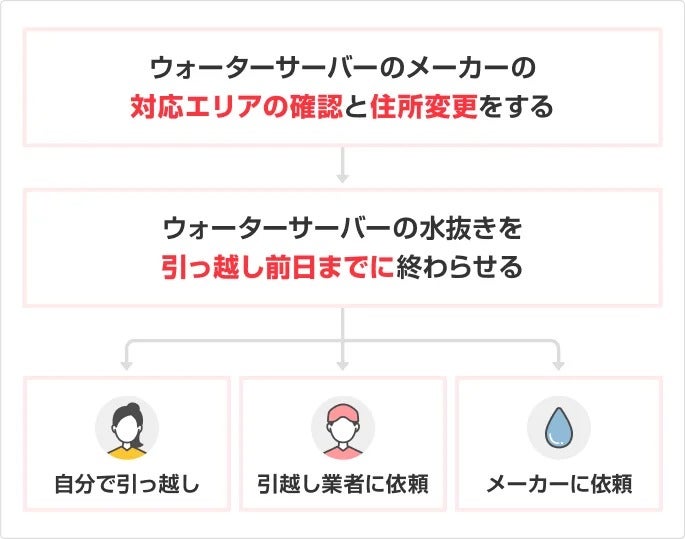 ウォーターサーバーの引っ越しの流れは？水抜き・梱包から運び方まで