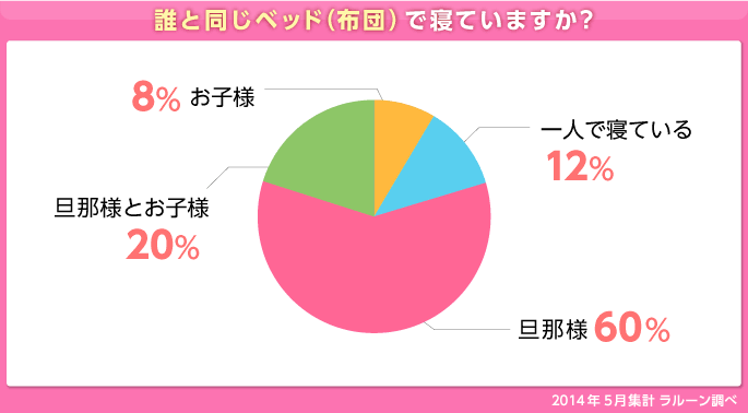 グラフ：誰と同じベッド（布団）で寝ていますか？