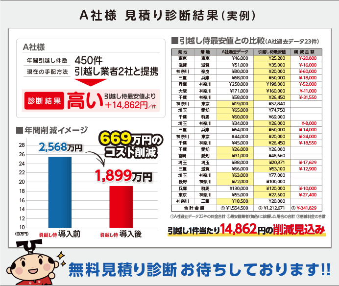 グラフ・表：A社様 見積り診断結果（実例）