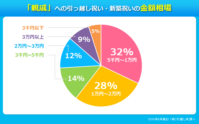 グラフ：「親戚」への引っ越し祝い・新築祝いの金額相場